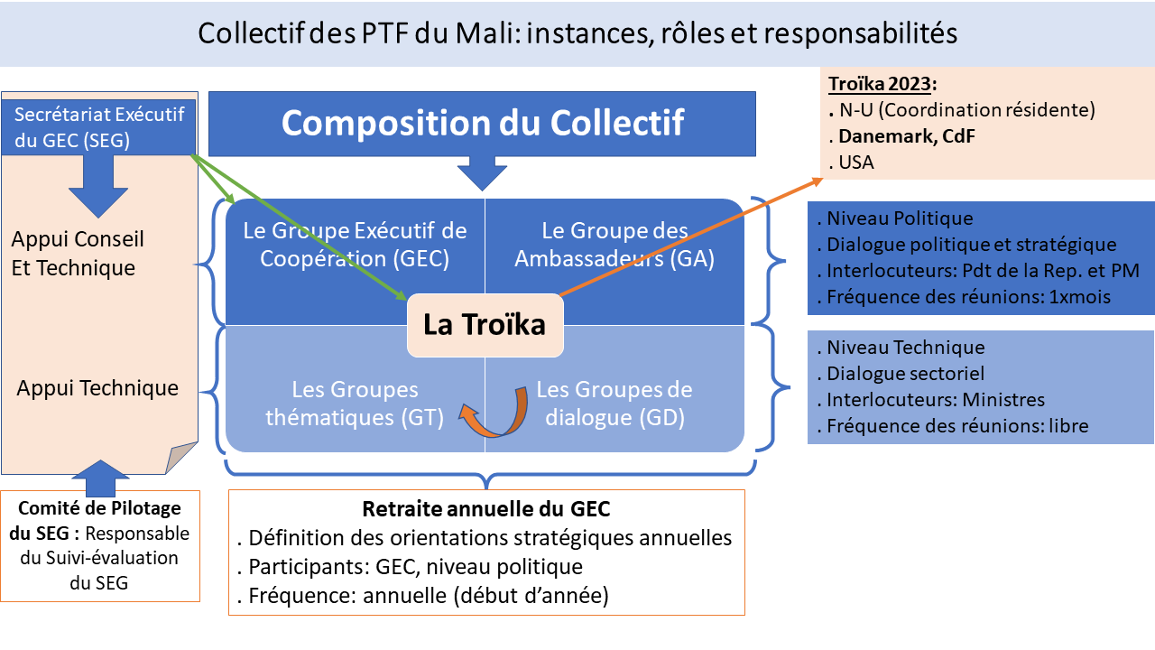 Presentation-du-collectif-des-PTF-du-Mali_instances_roles-et-responsabilites_2023_Partenaires Tableau synthétique des entités du Collectif des PTF